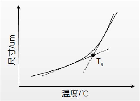 玻璃轉化|你真的了解玻璃化转变温度（Tg）吗？这篇文章带你。